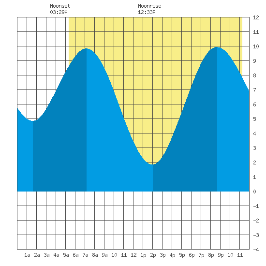 Katmai Bay tide chart for Monday, June 6, 2022