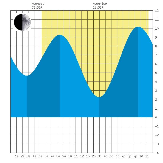 Katmai Bay tide chart for Tuesday, June 7, 2022
