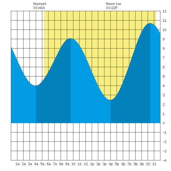 Katmai Bay tide chart for Wednesday, June 8, 2022