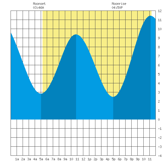 Katmai Bay tide chart for Thursday, June 9, 2022