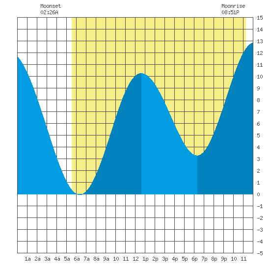 Katmai Bay tide chart for Sunday, July 10, 2022