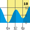 Katmai Bay tide chart for Sunday, July 10, 2022