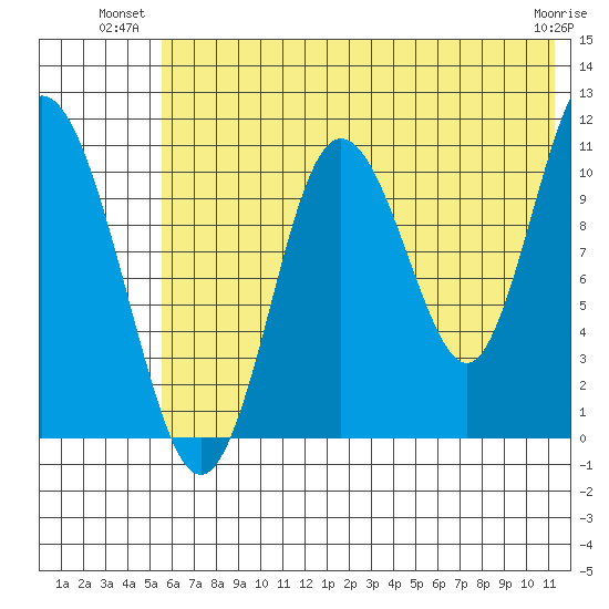 Katmai Bay tide chart for Monday, July 11, 2022