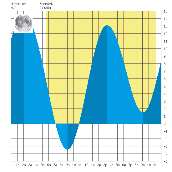 Katmai Bay tide chart for Wednesday, July 13, 2022