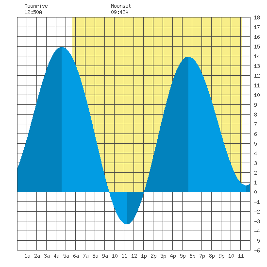 Katmai Bay tide chart for Saturday, July 16, 2022