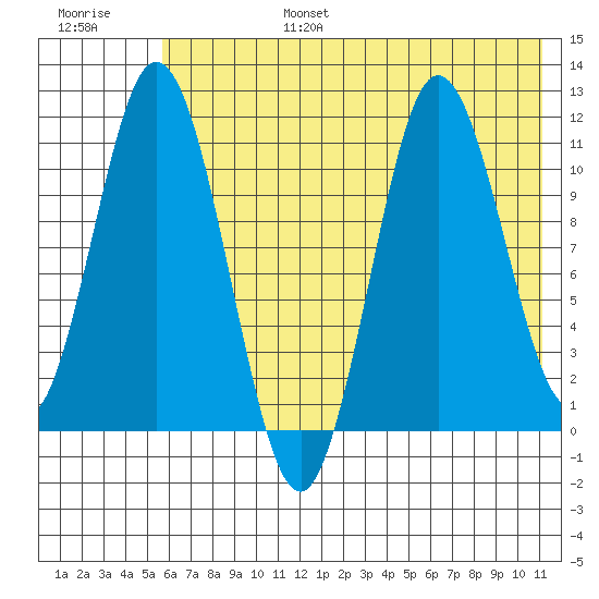 Katmai Bay tide chart for Sunday, July 17, 2022