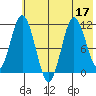 Katmai Bay tide chart for Sunday, July 17, 2022