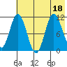 Katmai Bay tide chart for Monday, July 18, 2022