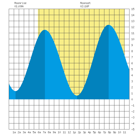 Katmai Bay tide chart for Tuesday, July 19, 2022