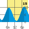 Katmai Bay tide chart for Tuesday, July 19, 2022