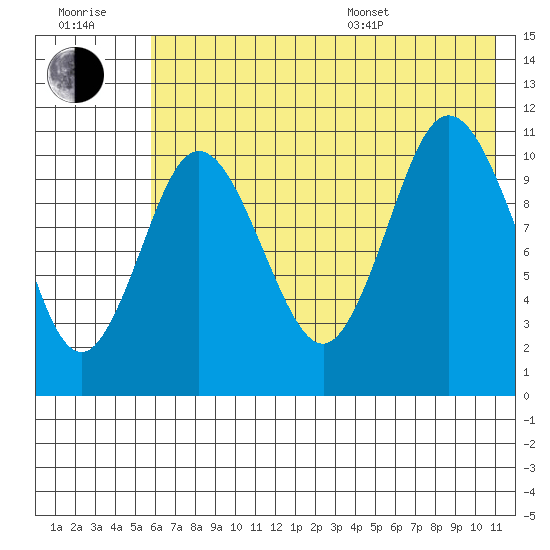 Katmai Bay tide chart for Wednesday, July 20, 2022