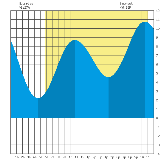 Katmai Bay tide chart for Friday, July 22, 2022