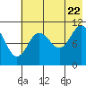 Katmai Bay tide chart for Friday, July 22, 2022
