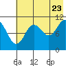Katmai Bay tide chart for Saturday, July 23, 2022