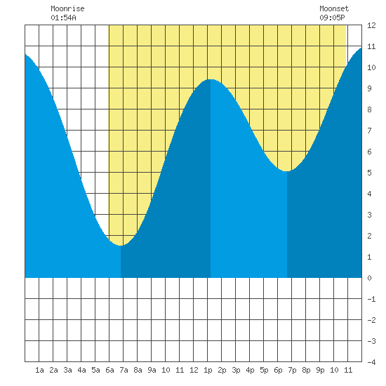 Katmai Bay tide chart for Sunday, July 24, 2022
