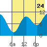 Katmai Bay tide chart for Sunday, July 24, 2022
