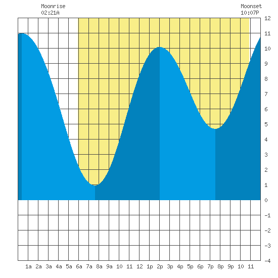 Katmai Bay tide chart for Monday, July 25, 2022