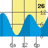 Katmai Bay tide chart for Tuesday, July 26, 2022