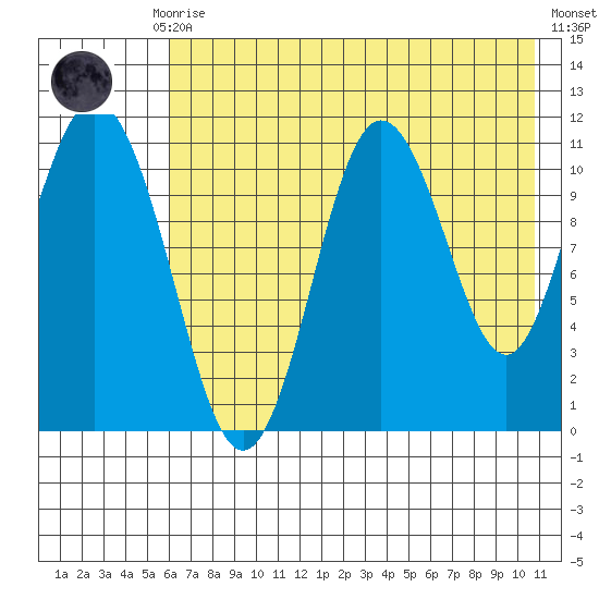 Katmai Bay tide chart for Thursday, July 28, 2022