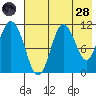 Katmai Bay tide chart for Thursday, July 28, 2022