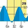 Katmai Bay tide chart for Friday, July 29, 2022