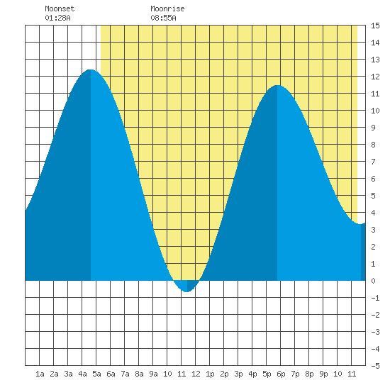 Katmai Bay tide chart for Saturday, July 2, 2022
