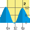 Katmai Bay tide chart for Saturday, July 2, 2022