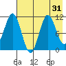 Katmai Bay tide chart for Sunday, July 31, 2022
