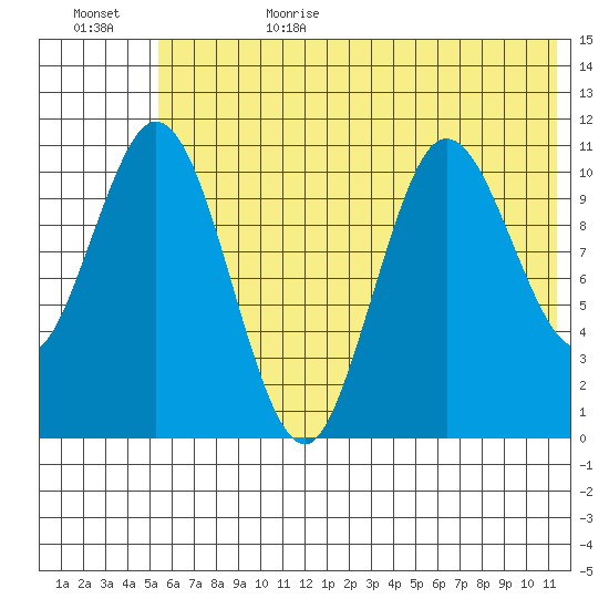 Katmai Bay tide chart for Sunday, July 3, 2022