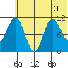 Katmai Bay tide chart for Sunday, July 3, 2022