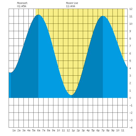 Katmai Bay tide chart for Monday, July 4, 2022
