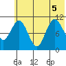 Katmai Bay tide chart for Tuesday, July 5, 2022