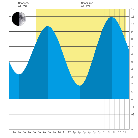 Katmai Bay tide chart for Wednesday, July 6, 2022