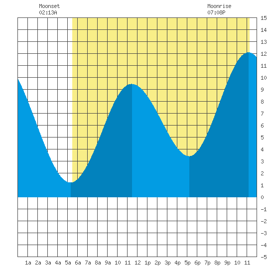 Katmai Bay tide chart for Saturday, July 9, 2022