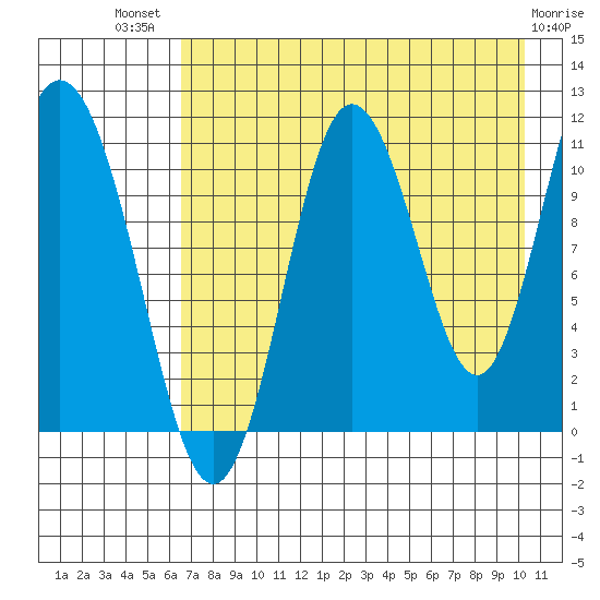 Katmai Bay tide chart for Wednesday, August 10, 2022