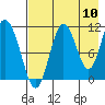Katmai Bay tide chart for Wednesday, August 10, 2022