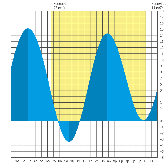 Katmai Bay tide chart for Friday, August 12, 2022