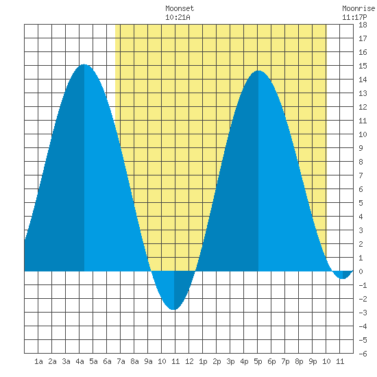 Katmai Bay tide chart for Sunday, August 14, 2022