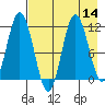 Katmai Bay tide chart for Sunday, August 14, 2022