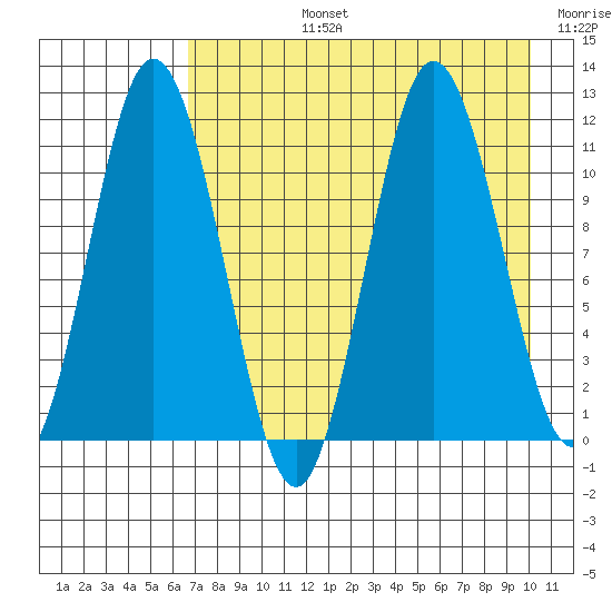 Katmai Bay tide chart for Monday, August 15, 2022