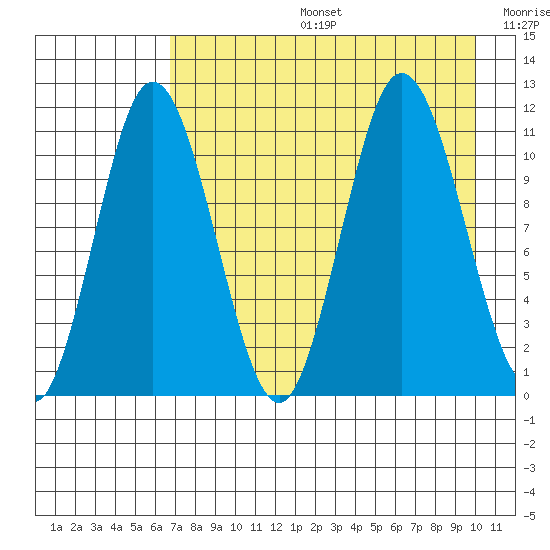 Katmai Bay tide chart for Tuesday, August 16, 2022