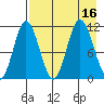 Katmai Bay tide chart for Tuesday, August 16, 2022
