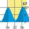 Katmai Bay tide chart for Wednesday, August 17, 2022