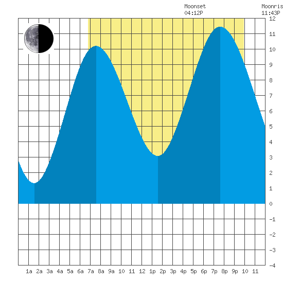 Katmai Bay tide chart for Thursday, August 18, 2022
