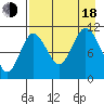 Katmai Bay tide chart for Thursday, August 18, 2022