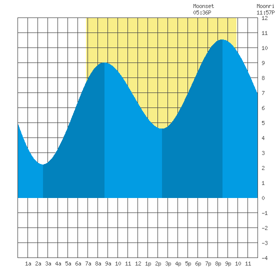 Katmai Bay tide chart for Friday, August 19, 2022