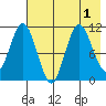 Katmai Bay tide chart for Monday, August 1, 2022