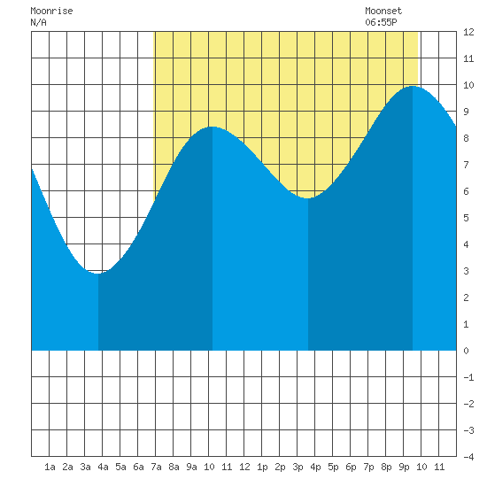 Katmai Bay tide chart for Saturday, August 20, 2022
