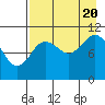 Katmai Bay tide chart for Saturday, August 20, 2022