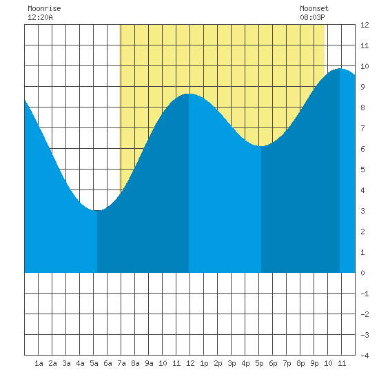 Katmai Bay tide chart for Sunday, August 21, 2022